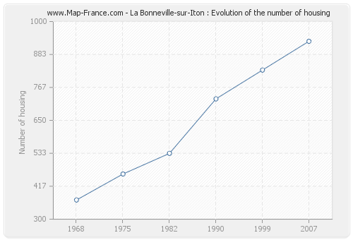 La Bonneville-sur-Iton : Evolution of the number of housing